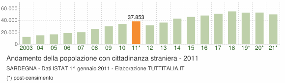 grafico-andamento-stranieri-2011-sardegna.png