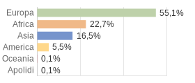 grafico-stranieri-per-continenti-2011-sardegna.png